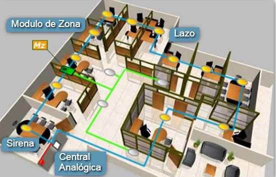 Central para instalación analógica