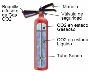 Partes extintor de co2